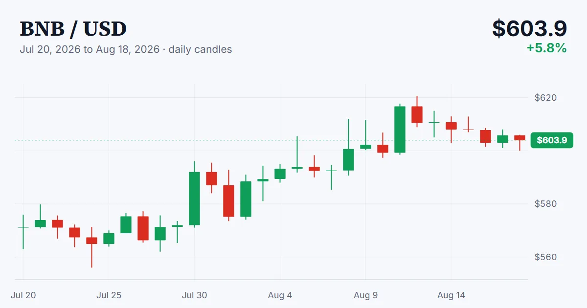 BNB price chart, 2026-07-20 to 2026-08-18