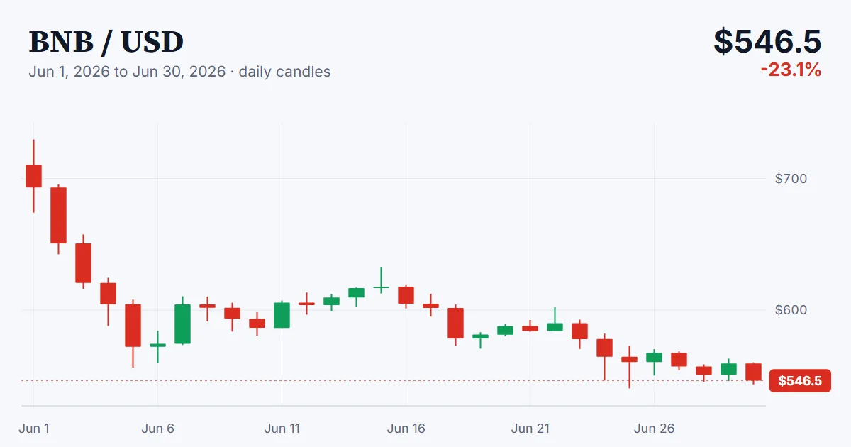 BNB price chart, 2026-06-01 to 2026-06-30