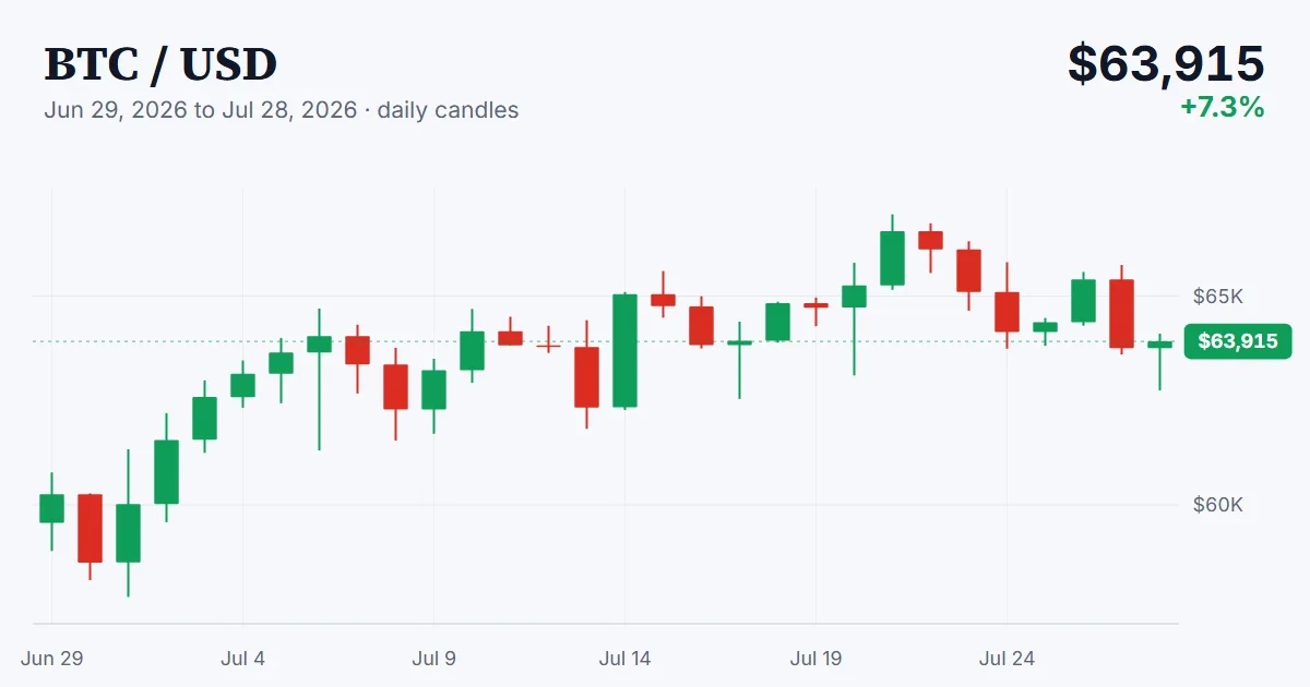 BTC price chart, 2026-06-29 to 2026-07-28