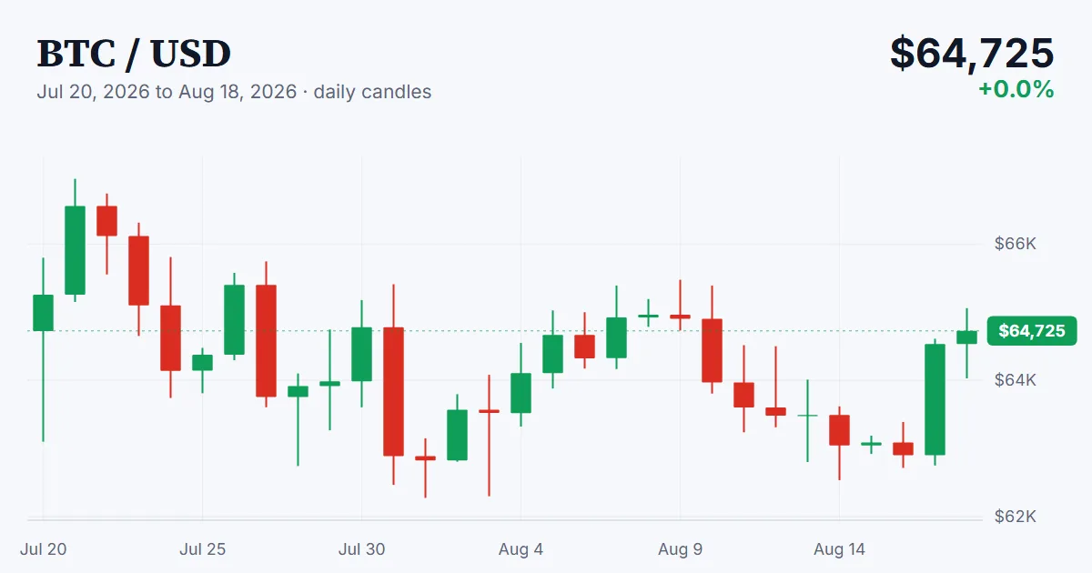 BTC price chart, 2026-07-20 to 2026-08-18