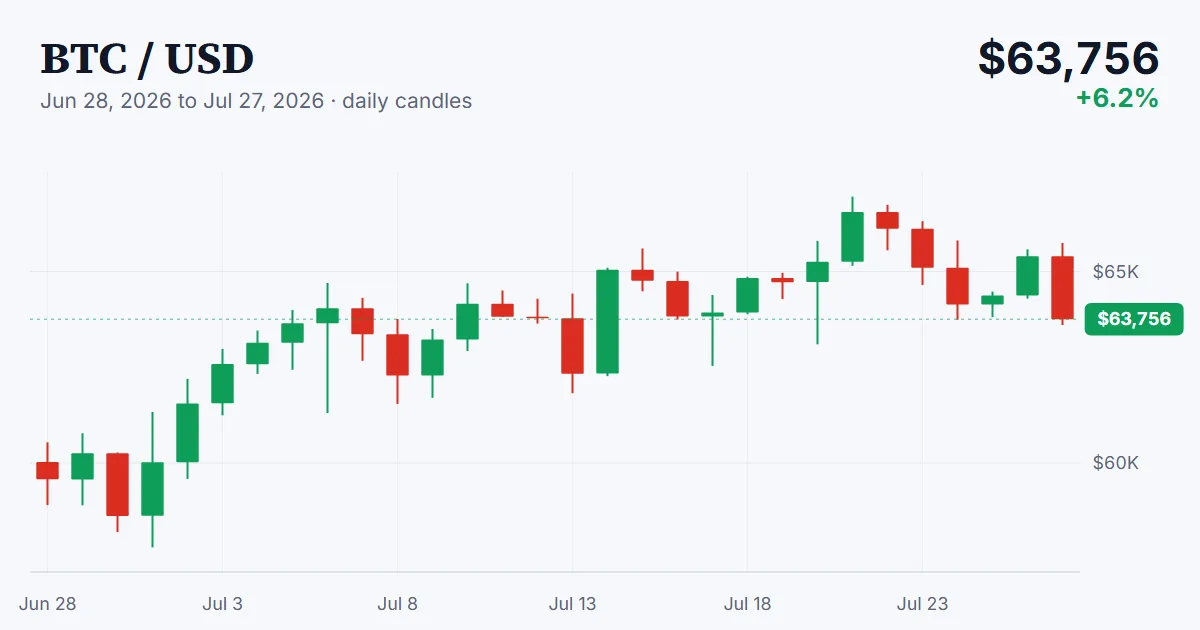 BTC price chart, 2026-06-28 to 2026-07-27