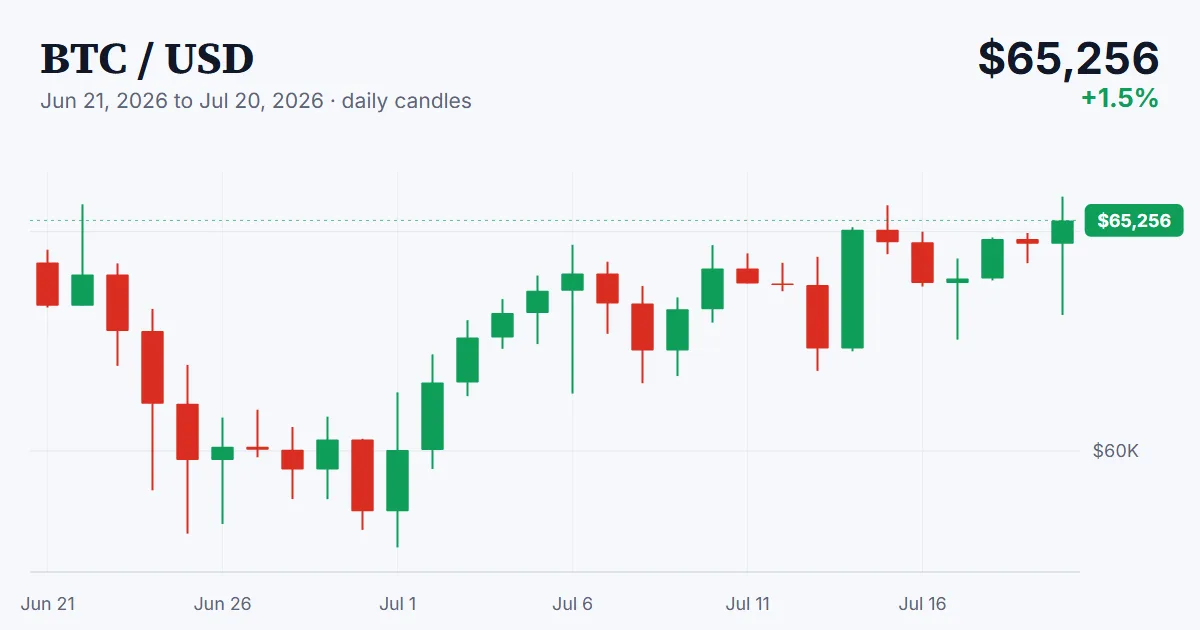 BTC price chart, 2026-06-21 to 2026-07-20
