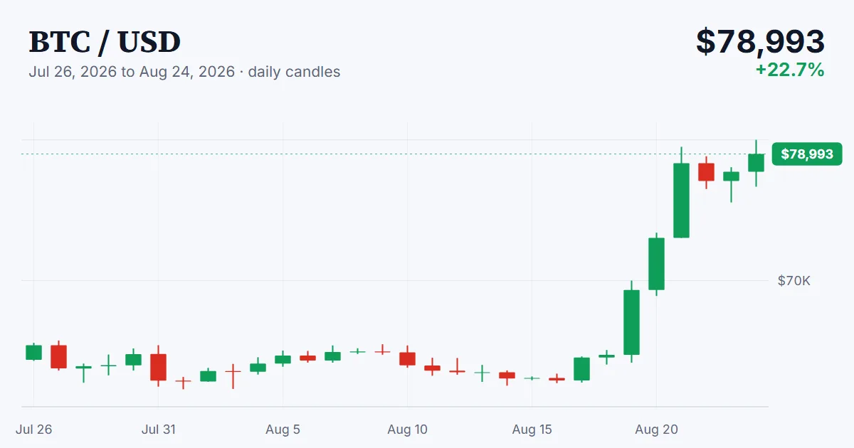 BTC price chart, 2026-07-26 to 2026-08-24
