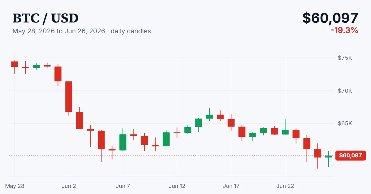 BTC price chart, 2026-05-28 to 2026-06-26
