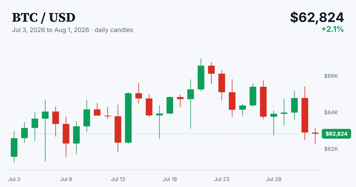 BTC price chart, 2026-07-03 to 2026-08-01