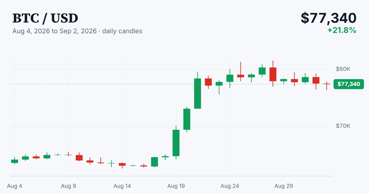 BTC price chart, 2026-08-04 to 2026-09-02