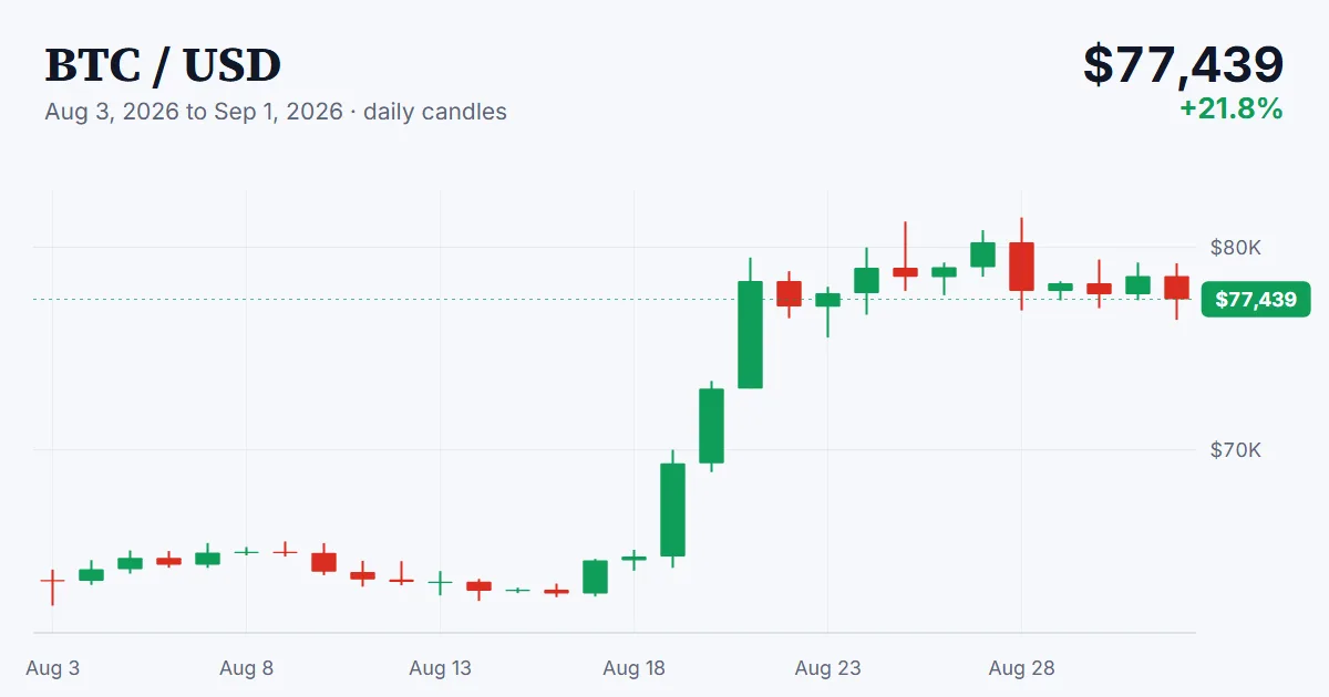 BTC price chart, 2026-08-03 to 2026-09-01