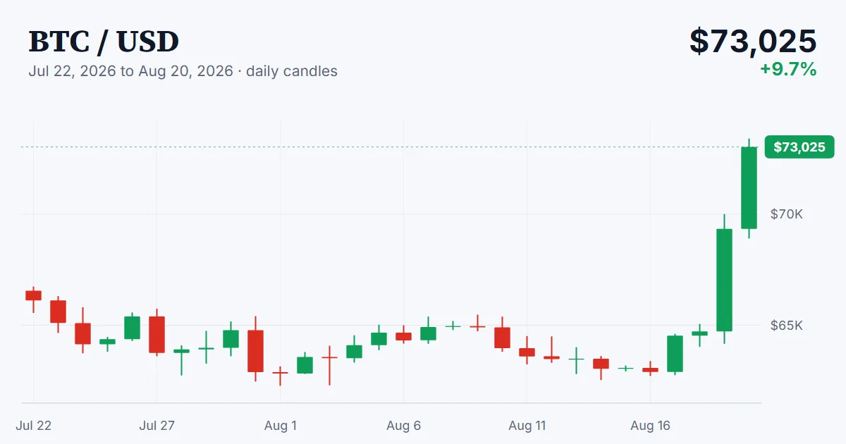 BTC price chart, 2026-07-22 to 2026-08-20