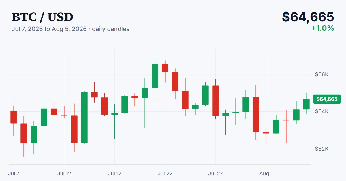 BTC price chart, 2026-07-07 to 2026-08-05