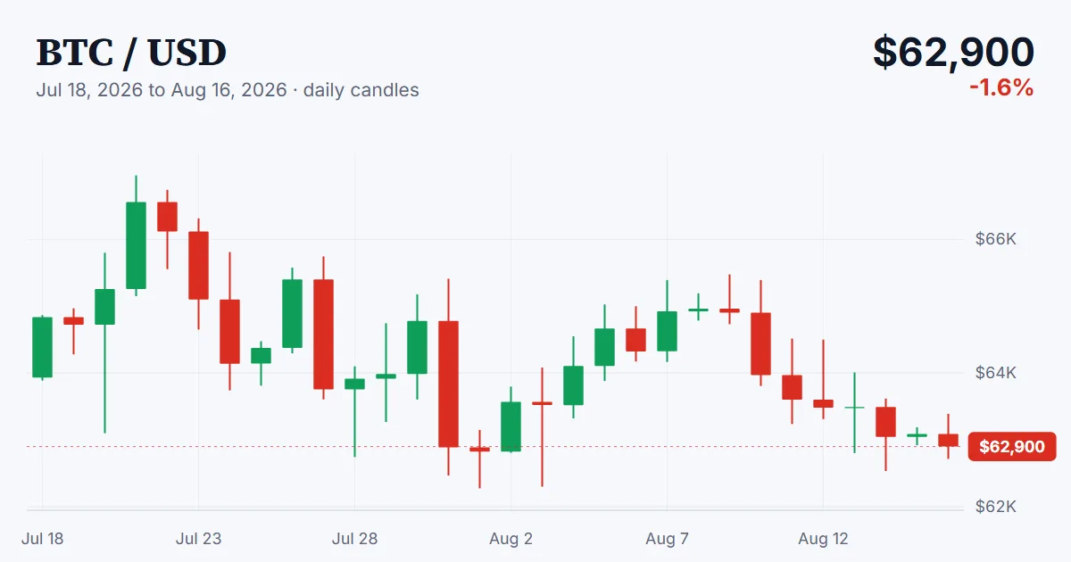 BTC price chart, 2026-07-18 to 2026-08-16