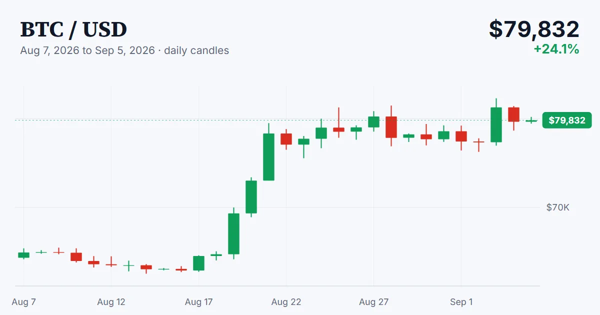 BTC price chart, 2026-08-07 to 2026-09-05
