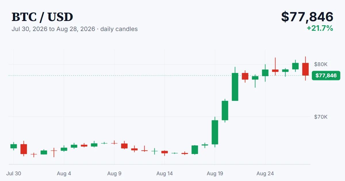 BTC price chart, 2026-07-30 to 2026-08-28
