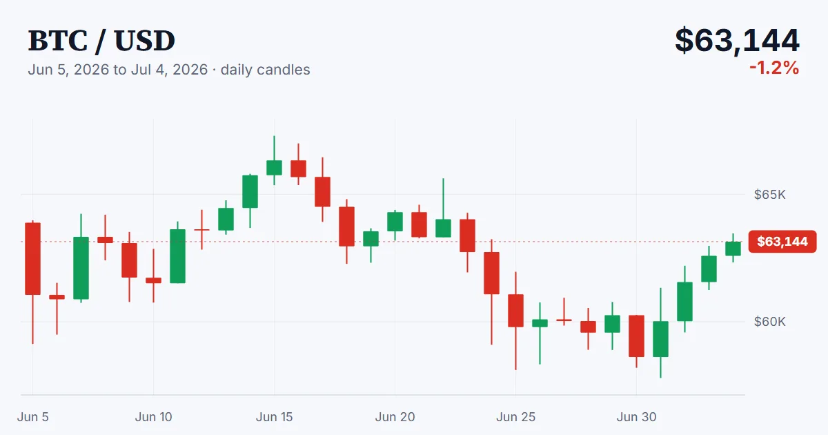 BTC price chart, 2026-06-05 to 2026-07-04