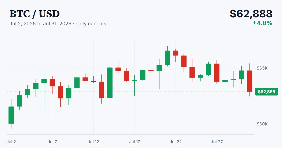 BTC price chart, 2026-07-02 to 2026-07-31