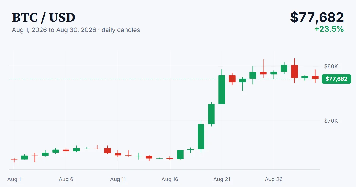 BTC price chart, 2026-08-01 to 2026-08-30