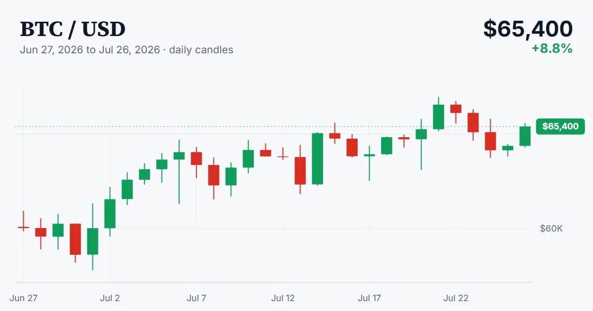 BTC price chart, 2026-06-27 to 2026-07-26
