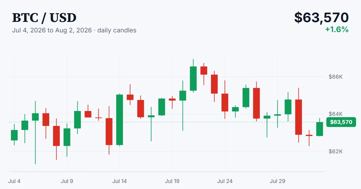 BTC price chart, 2026-07-04 to 2026-08-02