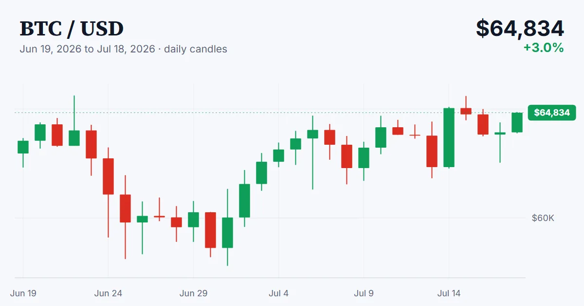 BTC price chart, 2026-06-19 to 2026-07-18