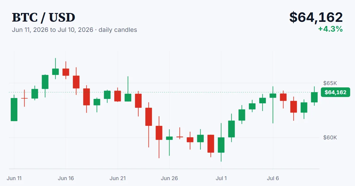 BTC price chart, 2026-06-11 to 2026-07-10