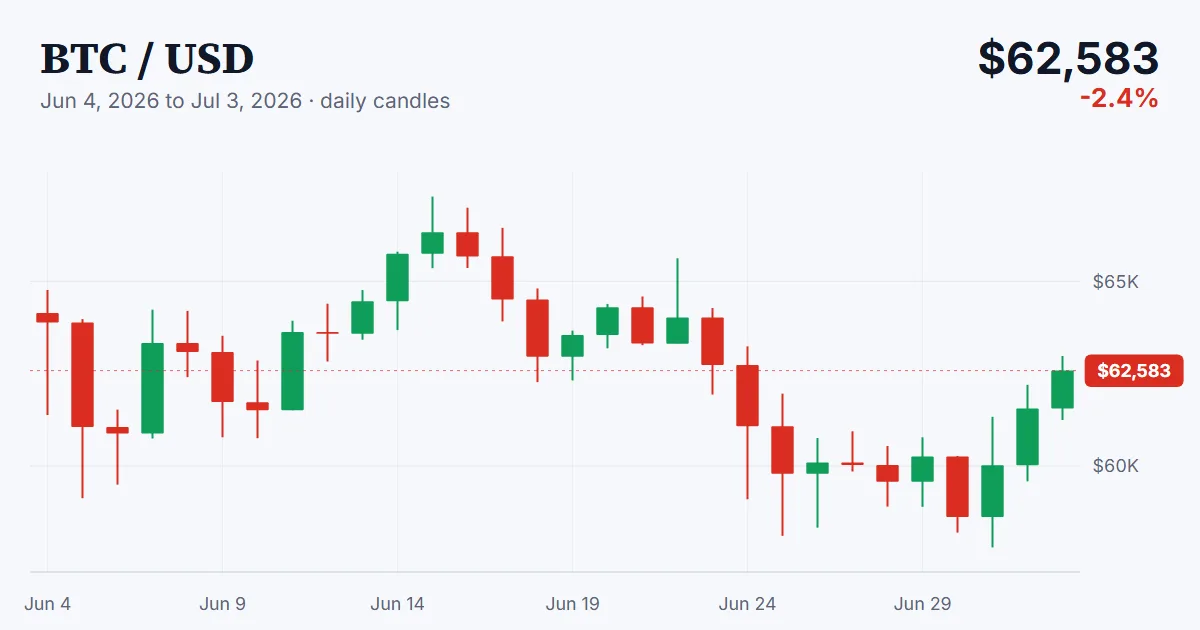 BTC price chart, 2026-06-04 to 2026-07-03