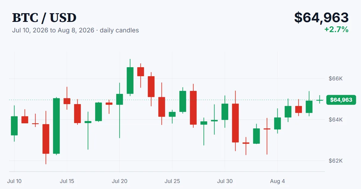 BTC price chart, 2026-07-10 to 2026-08-08