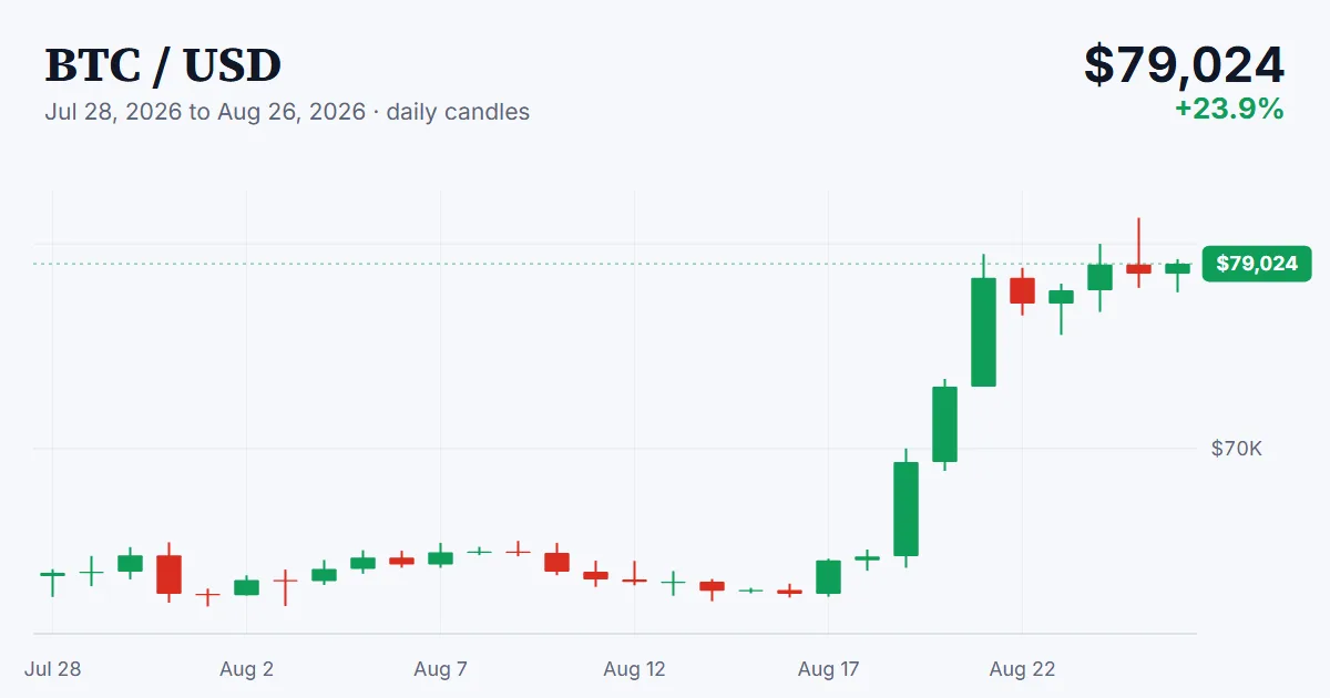 BTC price chart, 2026-07-28 to 2026-08-26