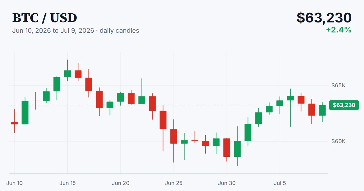 BTC price chart, 2026-06-10 to 2026-07-09