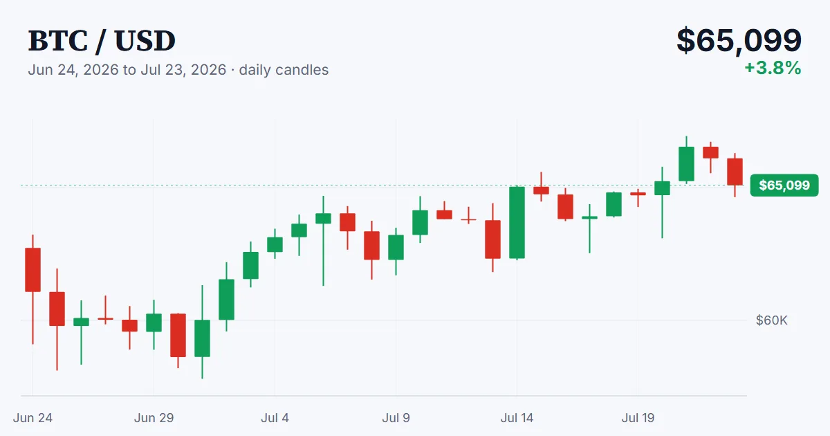 BTC price chart, 2026-06-24 to 2026-07-23