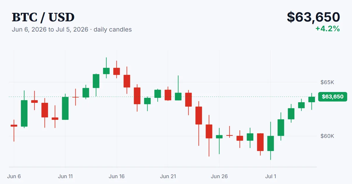 BTC price chart, 2026-06-06 to 2026-07-05