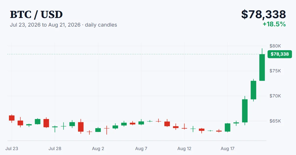 BTC price chart, 2026-07-23 to 2026-08-21