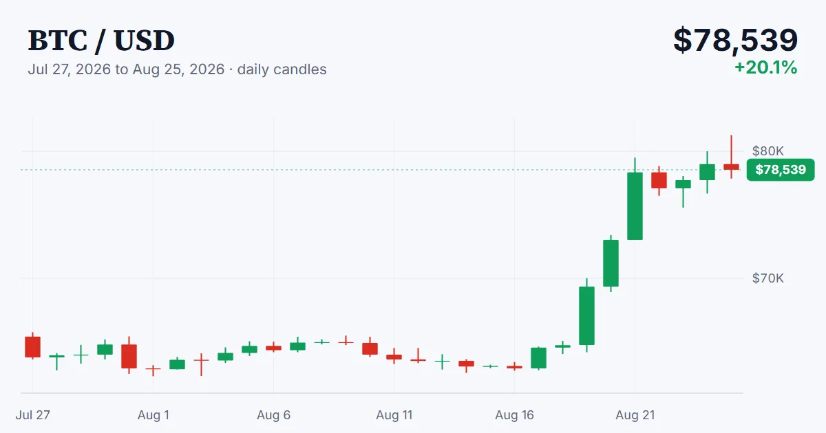 BTC price chart, 2026-07-27 to 2026-08-25