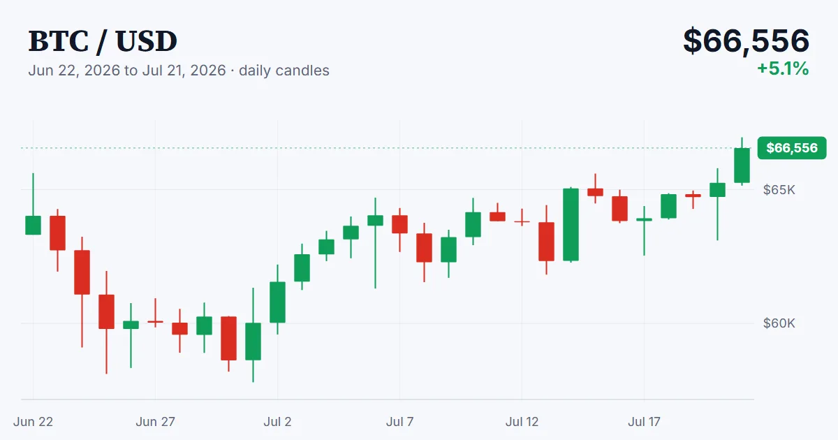 BTC price chart, 2026-06-22 to 2026-07-21
