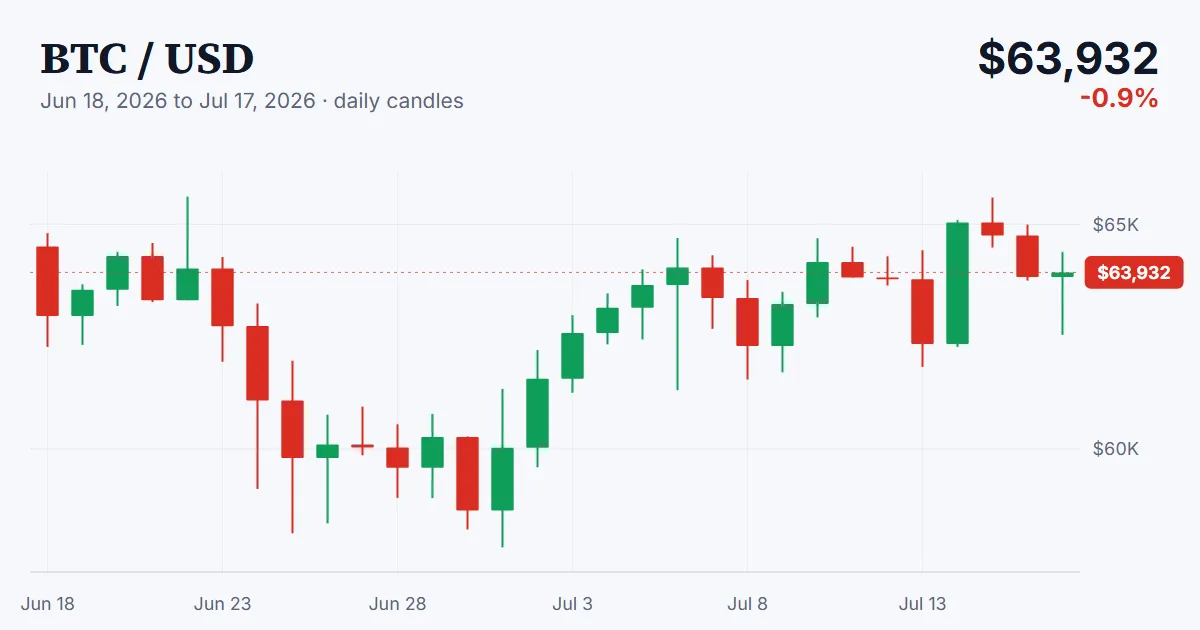 BTC price chart, 2026-06-18 to 2026-07-17