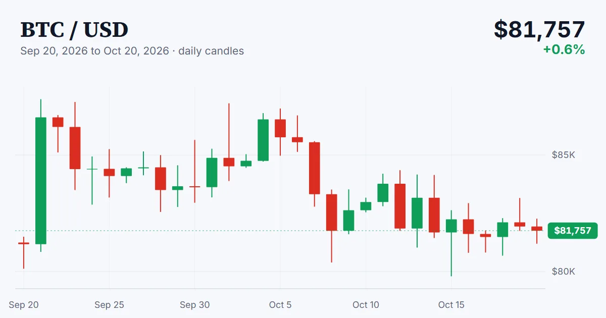 BTC price chart, 2026-09-20 to 2026-10-20