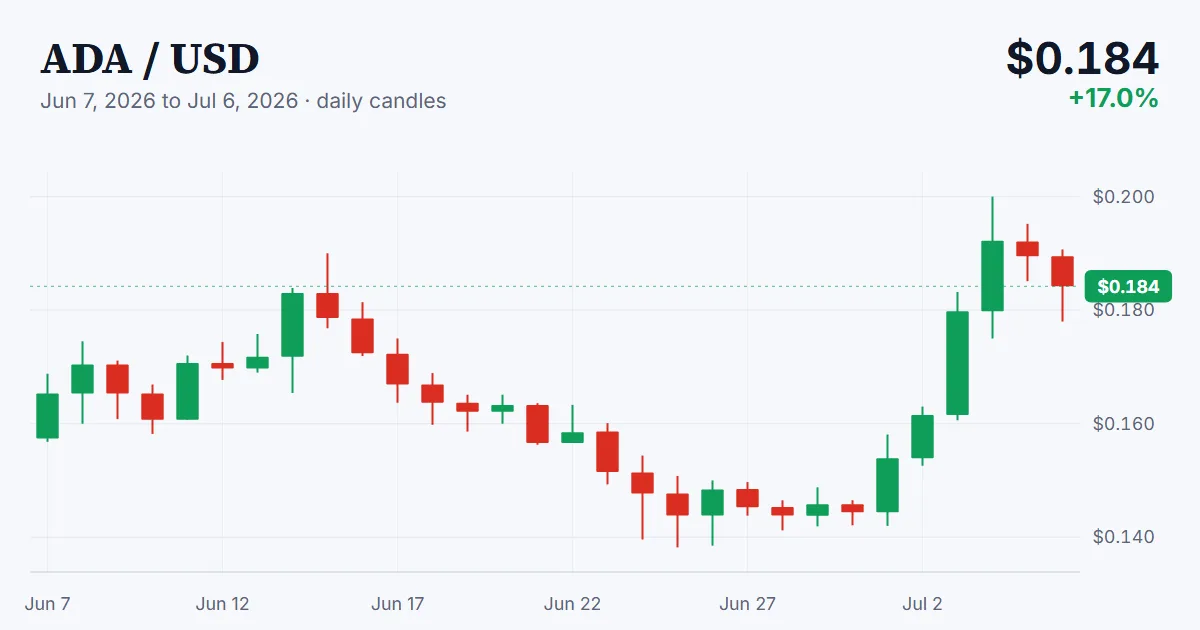 ADA price chart, 2026-06-07 to 2026-07-06