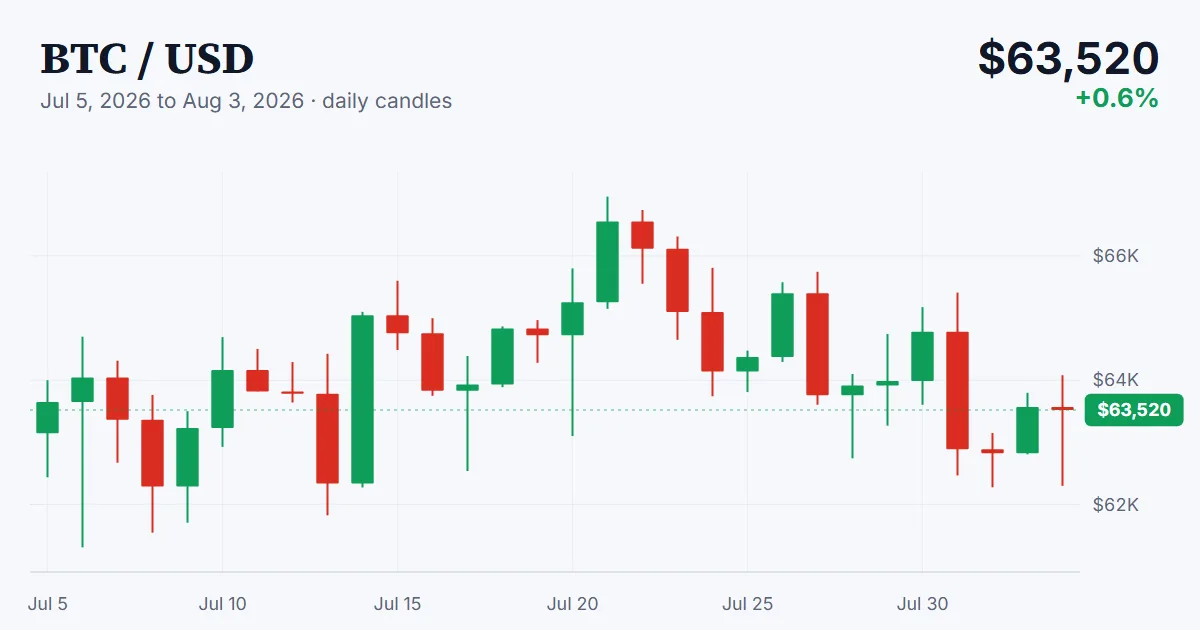 BTC price chart, 2026-07-05 to 2026-08-03