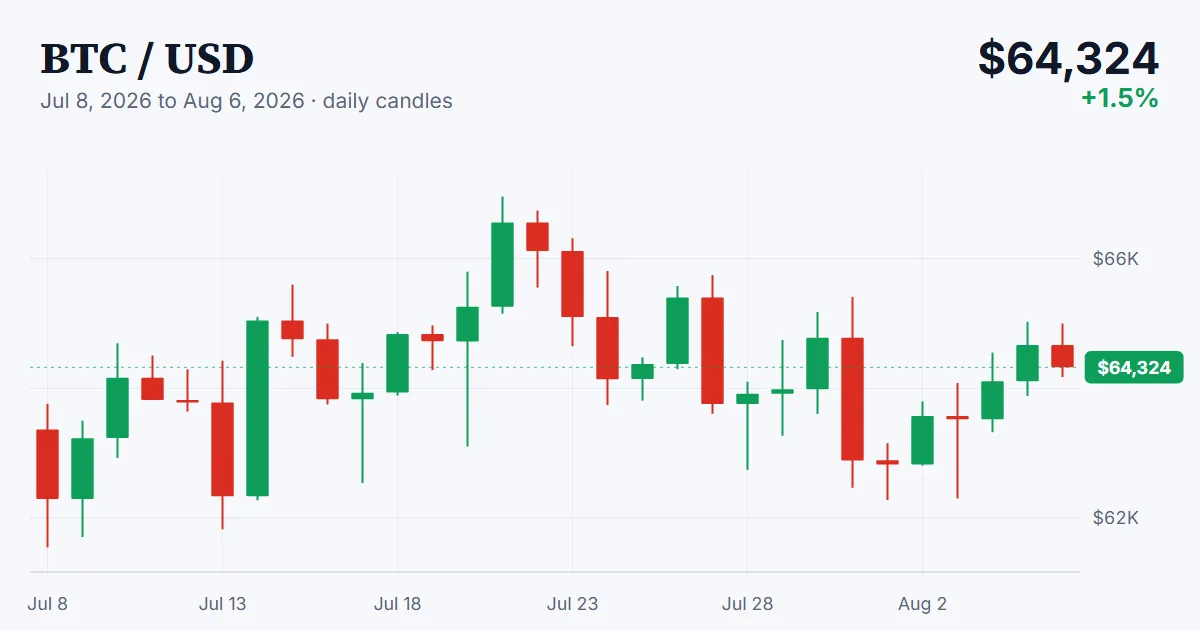 BTC price chart, 2026-07-08 to 2026-08-06