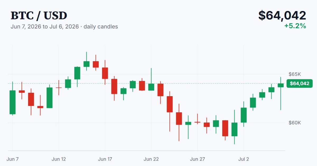 BTC price chart, 2026-06-07 to 2026-07-06