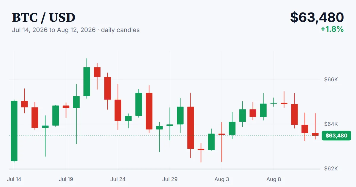 BTC price chart, 2026-07-14 to 2026-08-12