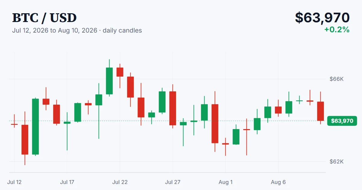BTC price chart, 2026-07-12 to 2026-08-10