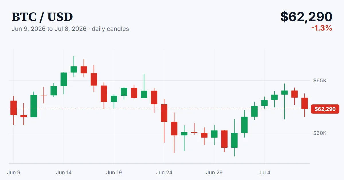 BTC price chart, 2026-06-09 to 2026-07-08