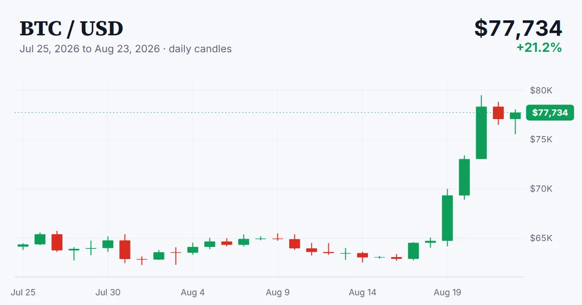 BTC price chart, 2026-07-25 to 2026-08-23