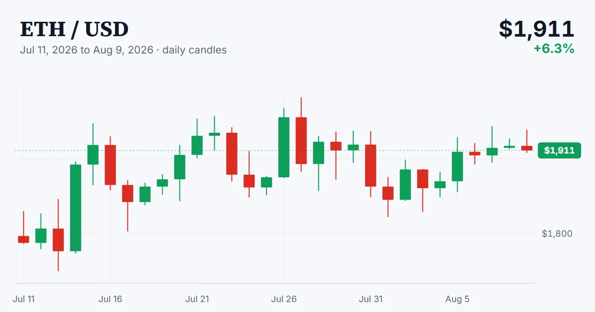 ETH price chart, 2026-07-11 to 2026-08-09