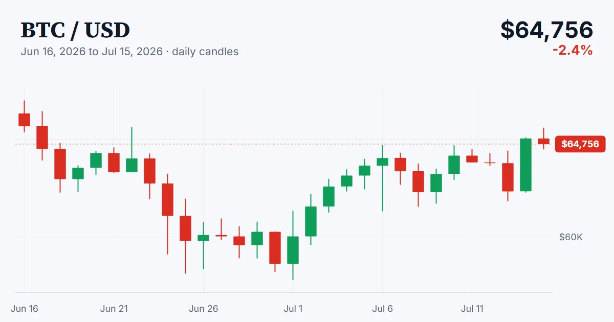BTC price chart, 2026-06-16 to 2026-07-15