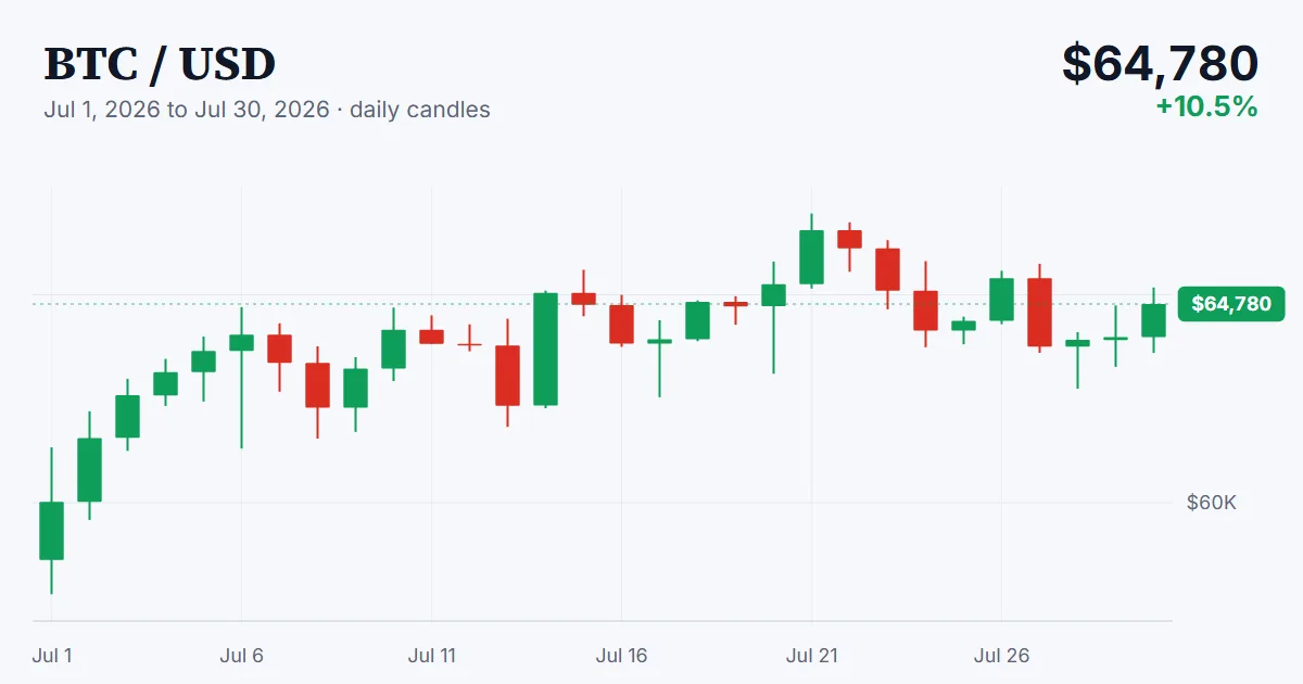 BTC price chart, 2026-07-01 to 2026-07-30