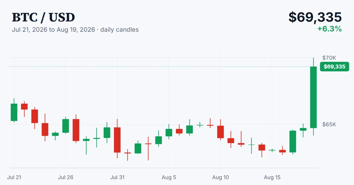 BTC price chart, 2026-07-21 to 2026-08-19