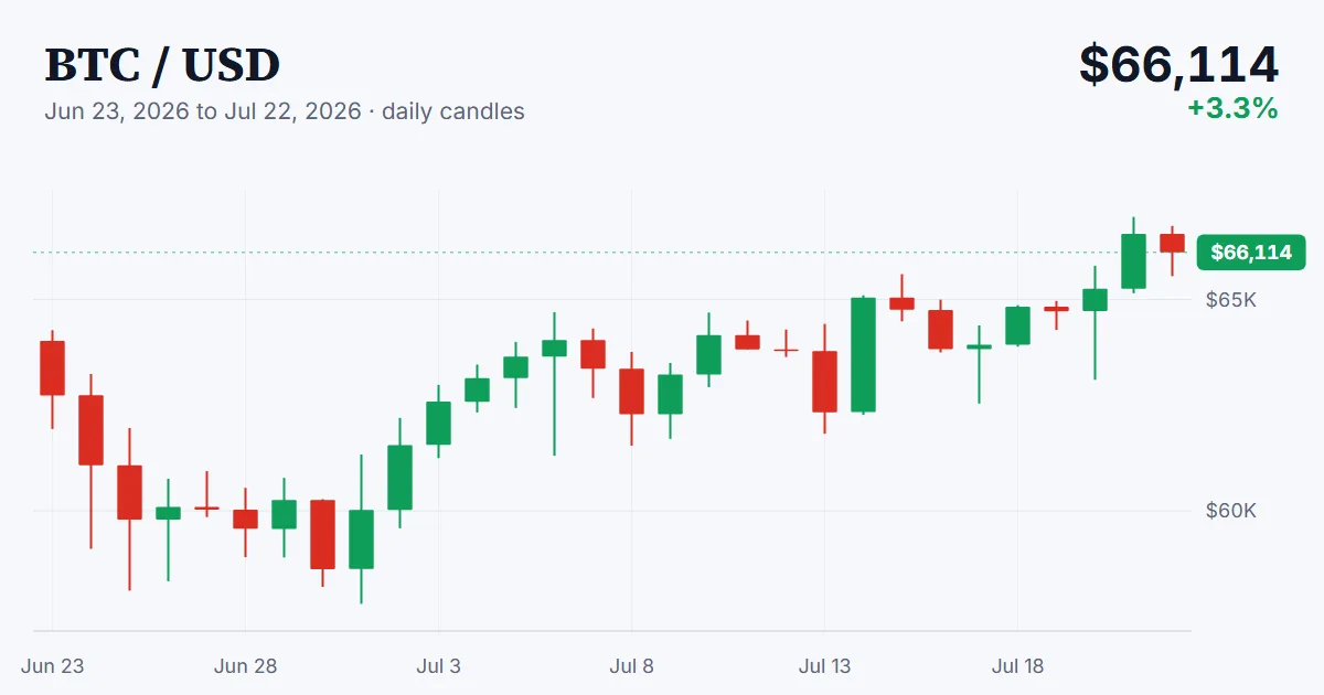 BTC price chart, 2026-06-23 to 2026-07-22