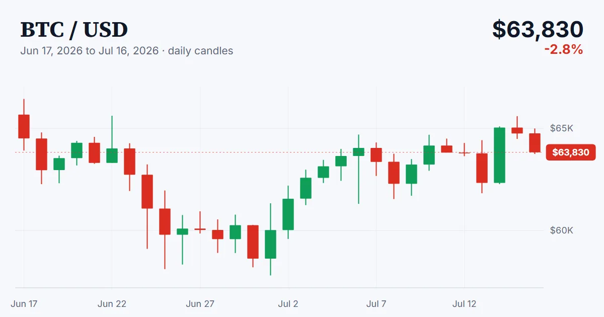 BTC price chart, 2026-06-17 to 2026-07-16