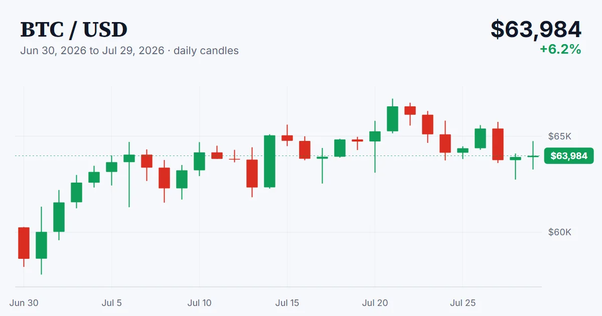 BTC price chart, 2026-06-30 to 2026-07-29