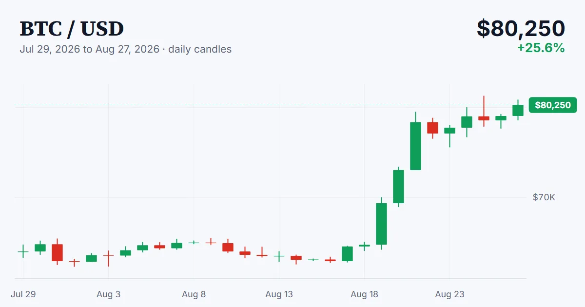 BTC price chart, 2026-07-29 to 2026-08-27